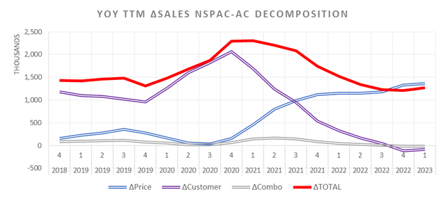 Sales decomposition