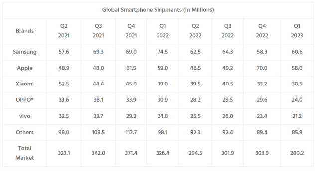 global mobile market share