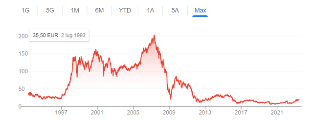 UniCredit 30Y stock performance