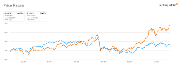 UniCredit vs Intesa Sanpaolo