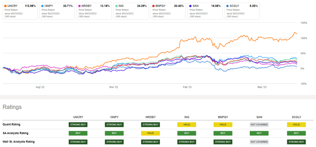 UniCredit performance vs peers