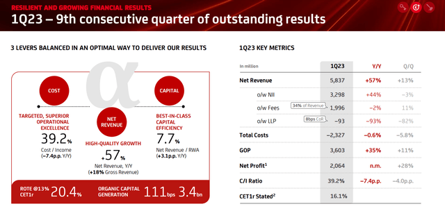 UniCredit 1Q23 Results