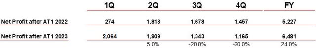 UniCredit FY23 outlook vs FY22