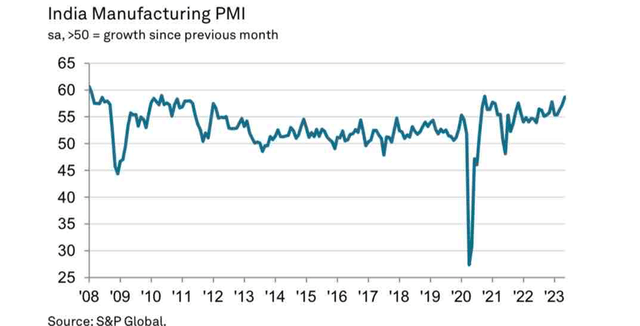 India Manufacturing PMI