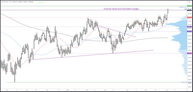 SPX Daily