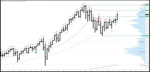 SPX Monthly