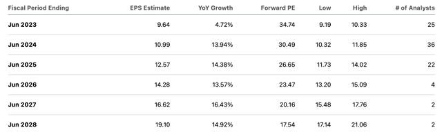 consensus estimates