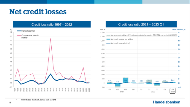 Svenska Handelsbanken: Net credit losses