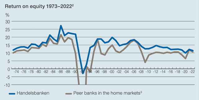 Svenska Handelsbanken: Above-average return on equity for five decades