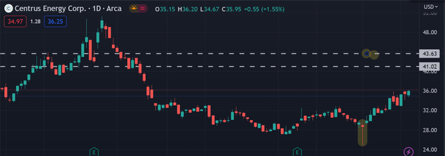 LEU Daily chart