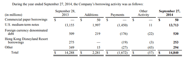 Disney financial statement 2014