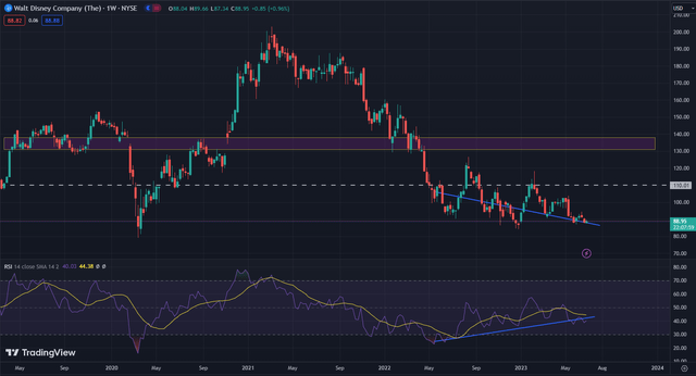 DIS weekly stock chart