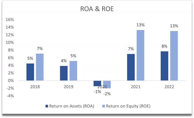 ROA and ROE of INTT