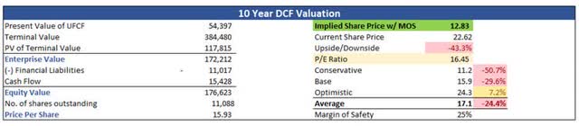 Intrinsic Value of INTT