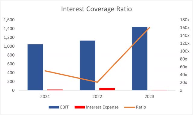 Interest Coverage Ratio of EA