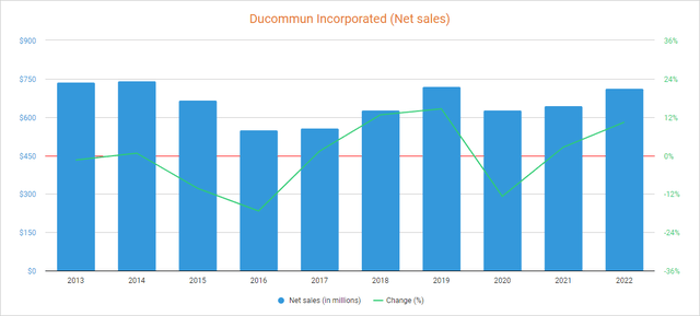 Ducommun Incorporated net sales