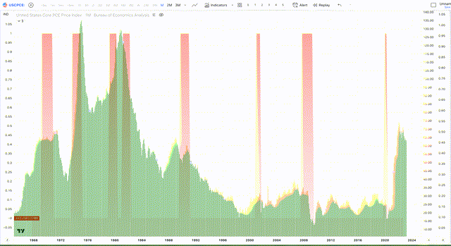 Inflation Chart