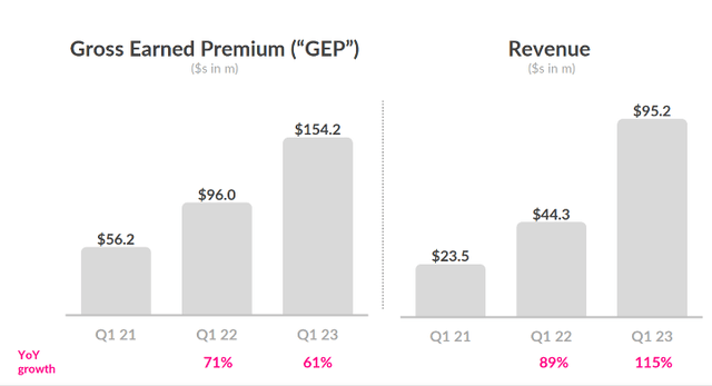 Revenue and gross earned premium growth