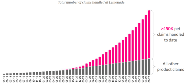 Total number of claims handled by Lemonade as of Q3 2022