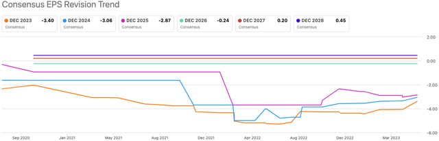 EPS revisions