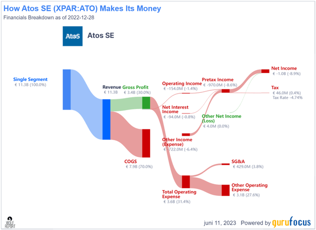 Atos revenue/net