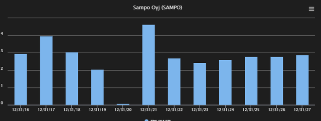 Sampo Forecasts