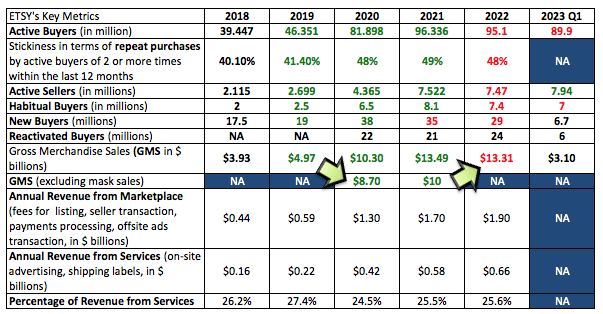 Author's compilation from 10Ks from 2019 to 2022 and 10Q from Q1 2023