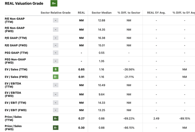 Valuation multiple