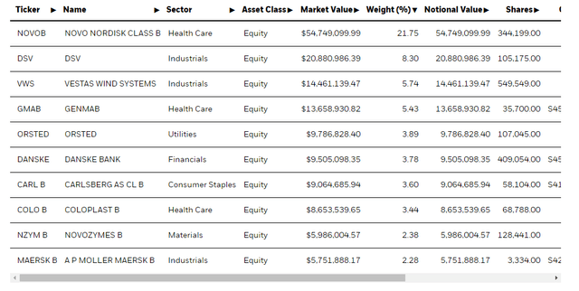 EDEN top holdings