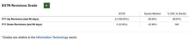 EXTR Stock Revisions Grade