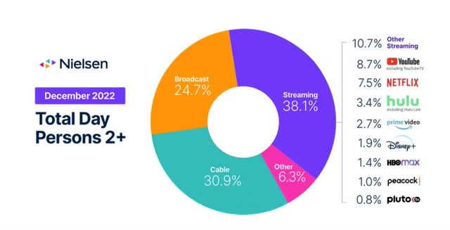 Streaming As Dominant TV Viewing