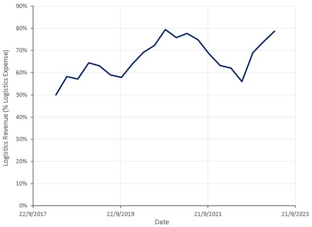 Value-Added Services + Fulfillment Revenue as a Percentage of Fulfillment Expenses