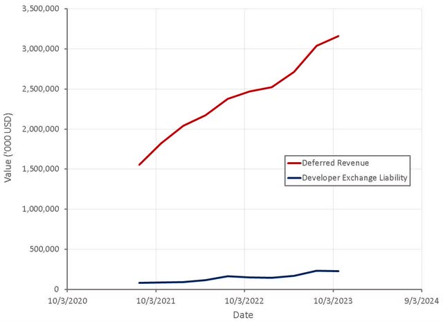 Roblox Deferred Revenue and Developer Exchange Liability