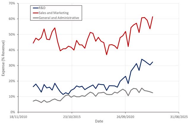 CyberArk Operating Expenses