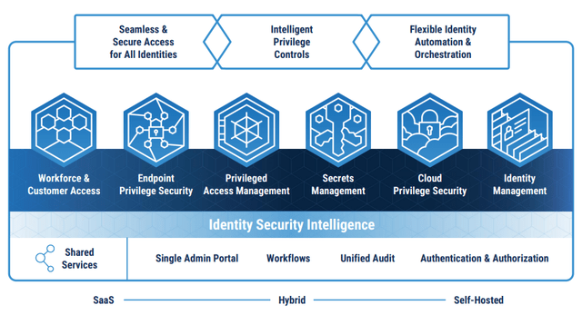 CyberArk's Identity Security Platform