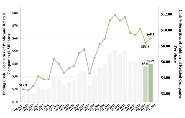 cash + securities of public and related companies