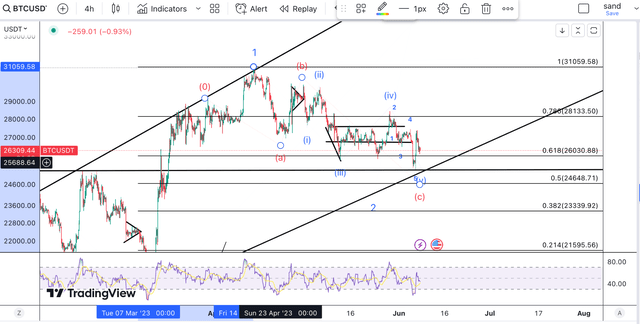 BTC 4h chart