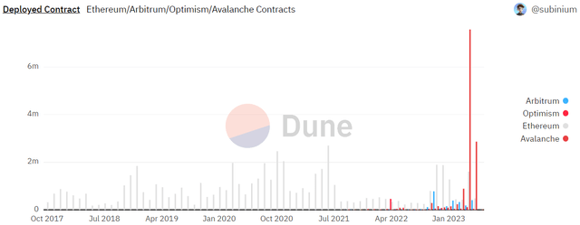 Avalanche Contracts