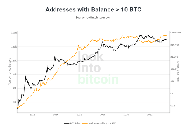 10 BTC Holders