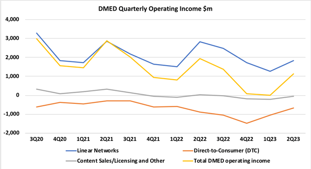 DMED Operating Income