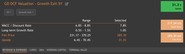 DCF Valuation