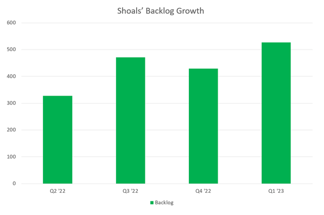 Graph showing Shoals' backlog growth over time