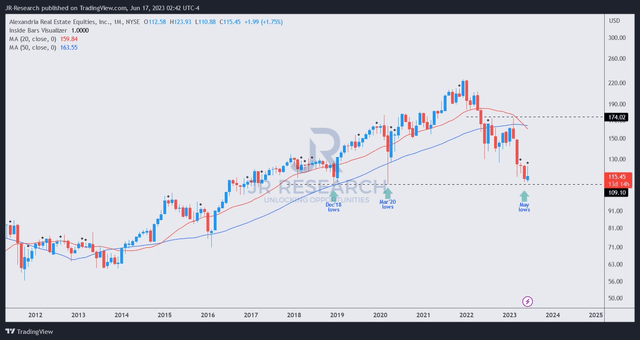 ARE price chart (monthly)