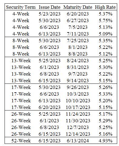 Recent Treasury Auction Results