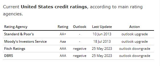 United states credit rating