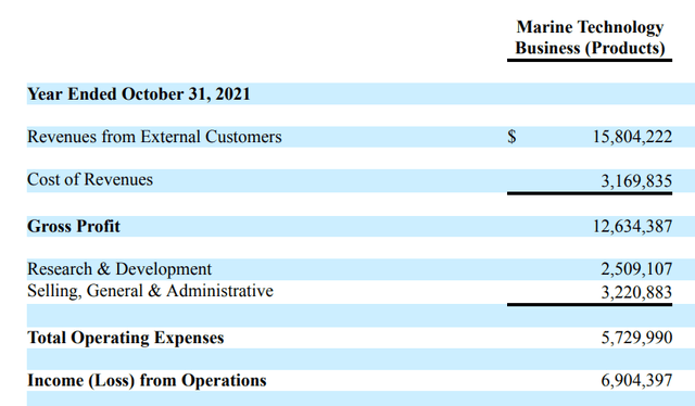 Chart of Coda Full Year 2021 Marine Tech Business Results