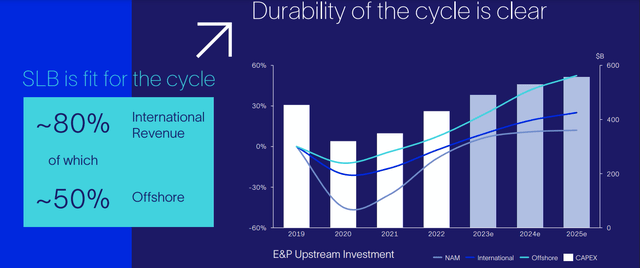 SLB; capex; offshore; international