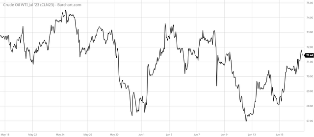 Crude Oil NYMEX July 2023