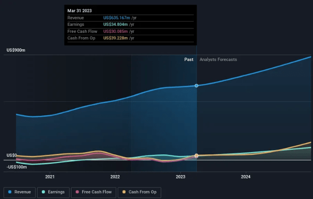 Earnings Projections