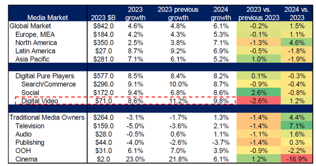 Advertising sales forecast